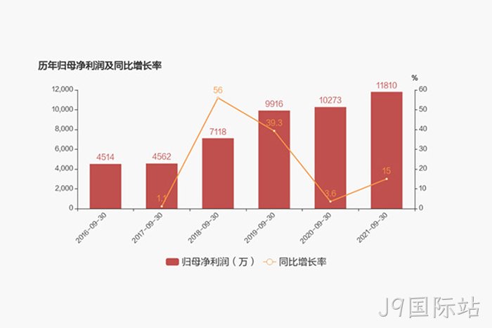 历年归母净利润及同比增长率