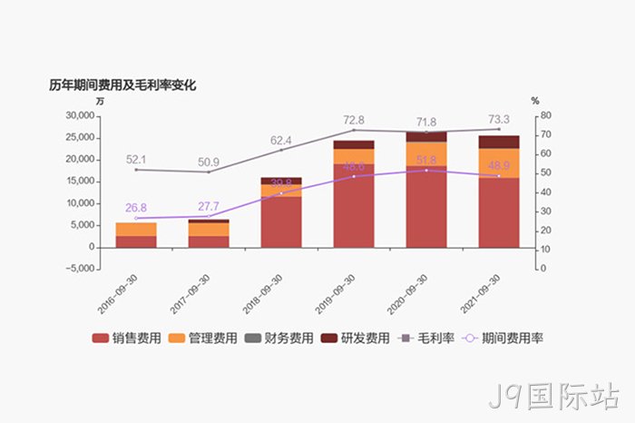 历年期间费用及毛利率变化