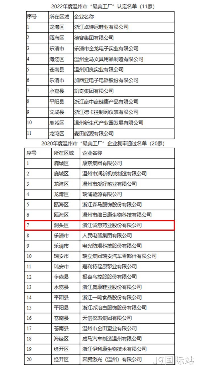 关于2022年度温州市“最美工厂”认定名单的公示 关于2022年度温州市“最美工厂”认定名单的公示